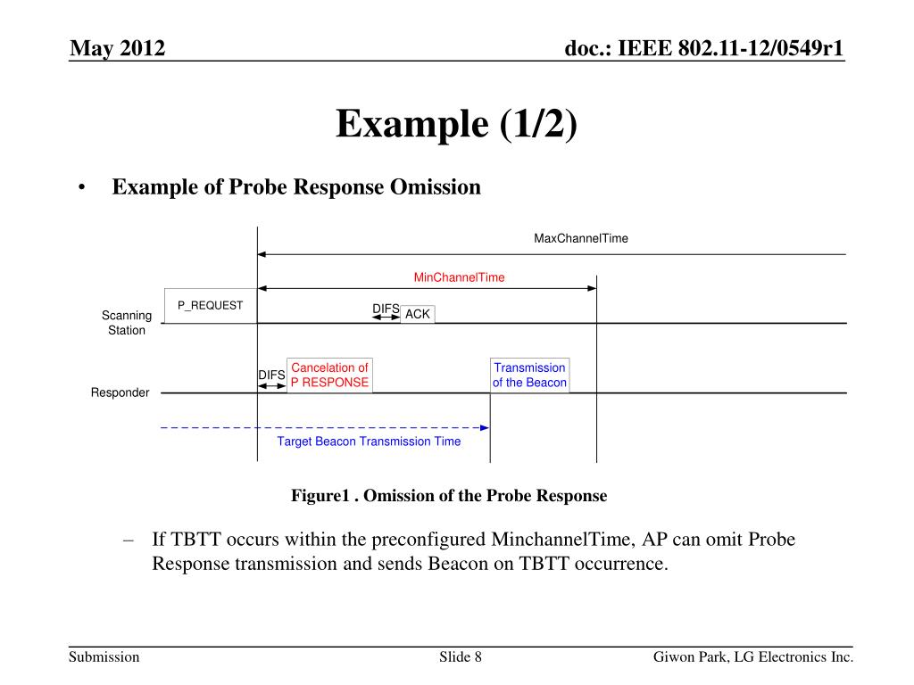 PPT Reducing the Probe Response transmission PowerPoint Presentation