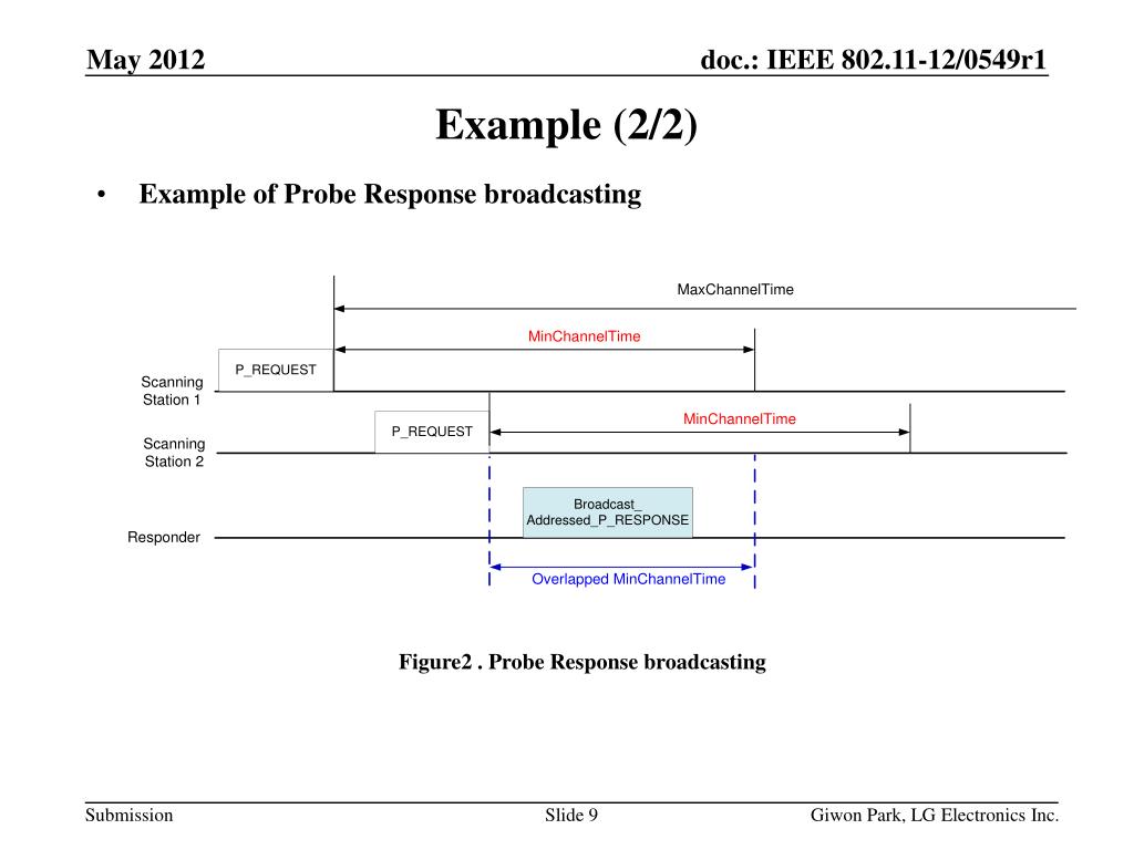 PPT Reducing the Probe Response transmission PowerPoint Presentation