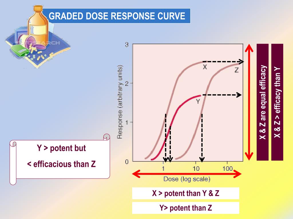 PPT QUANTITATIVE ASPECTS OF DRUG ACTION PowerPoint Presentation, free