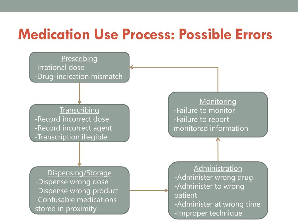 PPT Risk Reduction Strategies for HighAlert Medications PowerPoint