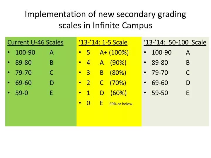 PPT Implementation of new secondary grading scales in Infinite Campus