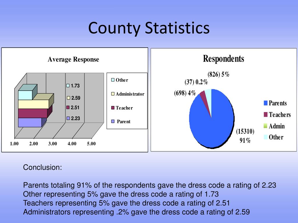 PPT Sumner County Dress Code Survey Results PowerPoint Presentation