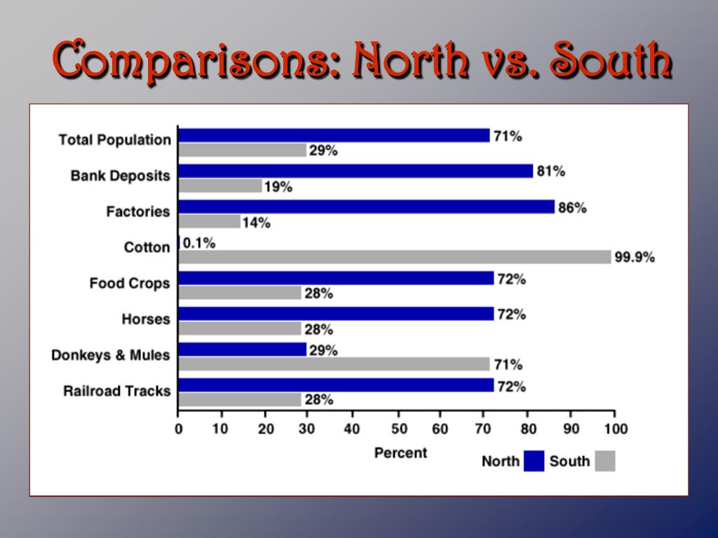 PPT Advantages and Disadvantages of each side during the Civil War