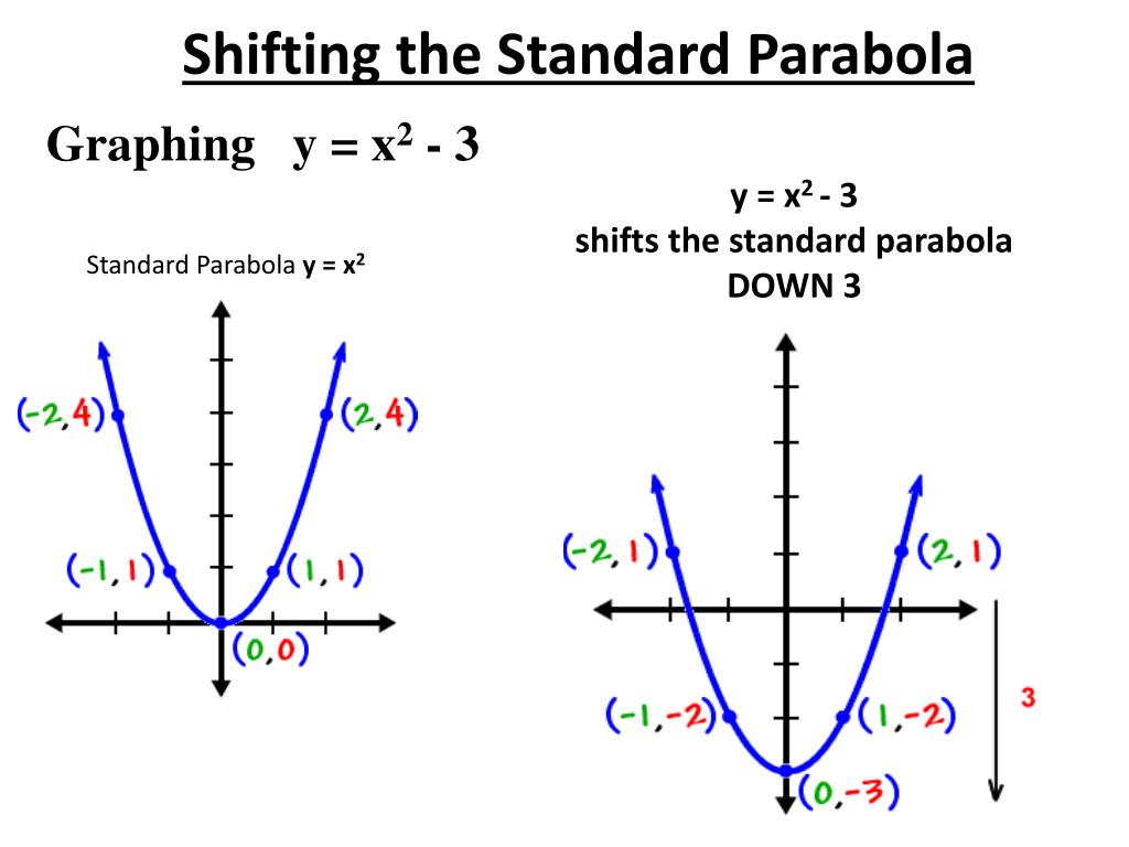 PPT Shifting the Standard Parabola PowerPoint