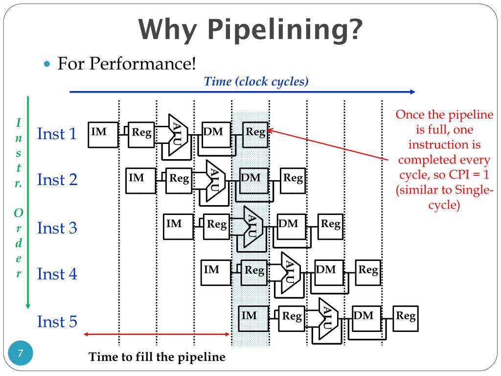 PPT MIPS Pipelining PowerPoint Presentation, free download ID2666686