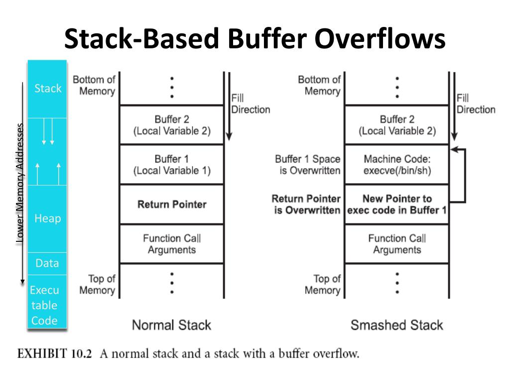 PPT StackBased Buffer Overflows PowerPoint Presentation, free