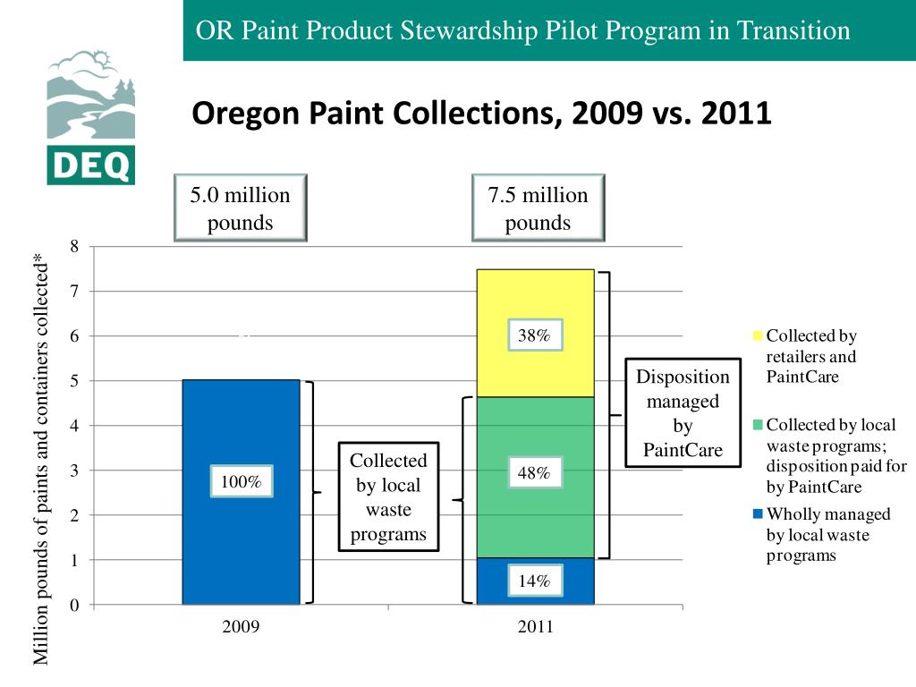 PPT Oregon’s Paint Product Stewardship Pilot Program in Transition
