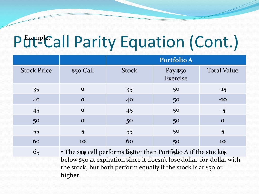 PPT FFO Options 5 The Power Of Put Call Parity PowerPoint