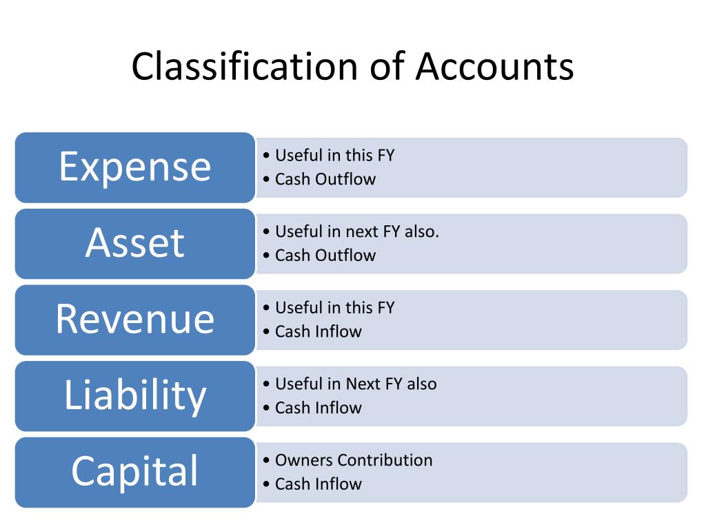 PPT ACCOUNTING FOR MANAGERS PowerPoint Presentation, free download