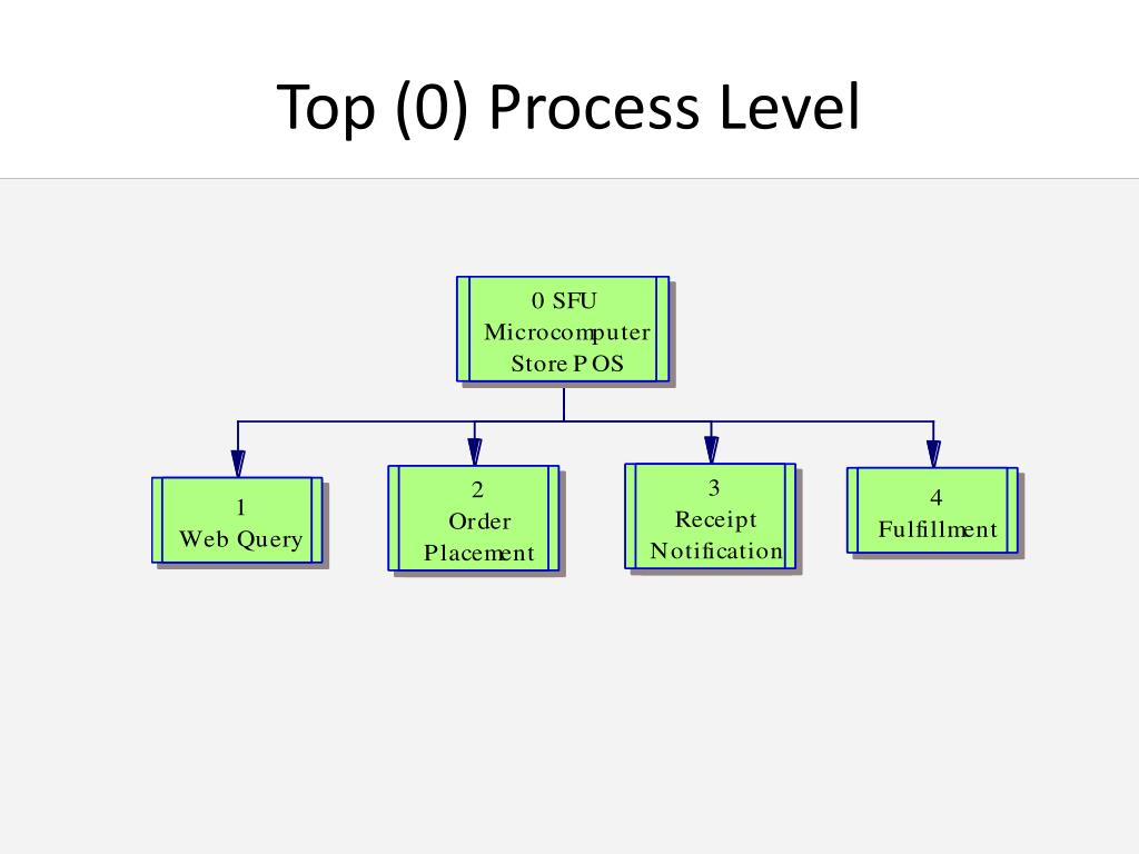 PPT Business Process Modeling PowerPoint Presentation, free download ID2684336