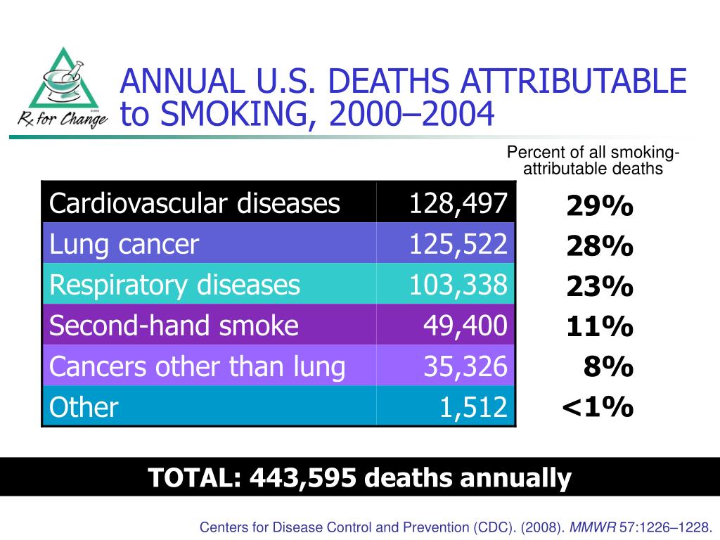 PPT ASSISTING PATIENTS with TOBACCO CESSATION A Behavioral Approach