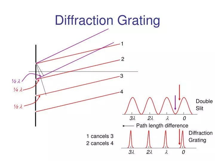 PPT Diffraction Grating PowerPoint Presentation, free download ID