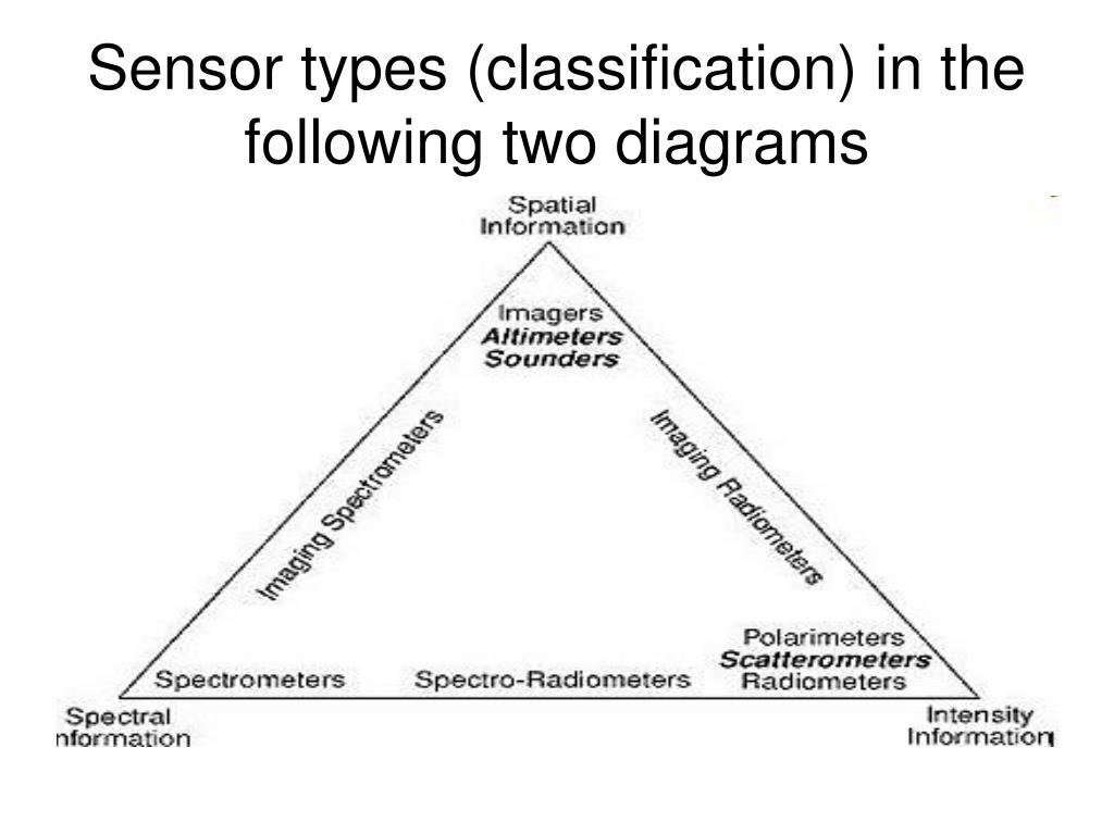 PPT Lecture 6 Sensors And Scanner PowerPoint Presentation, free