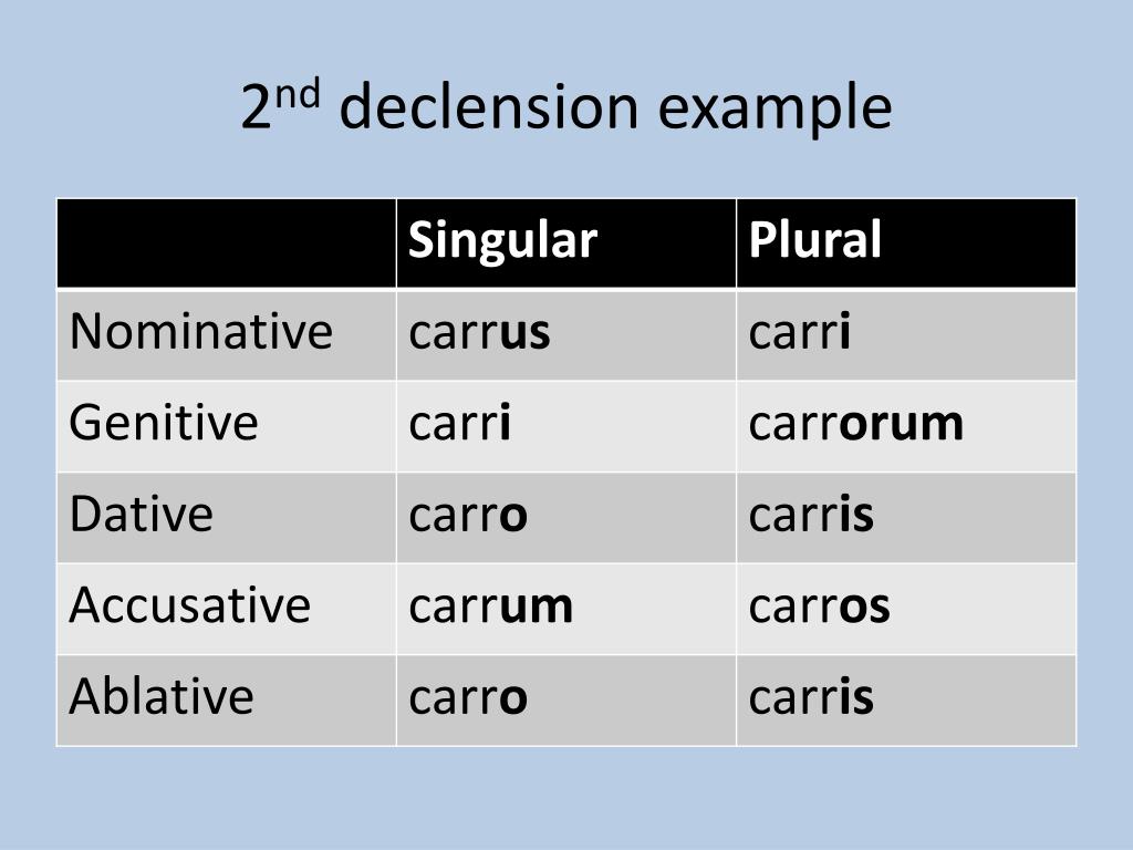 PPT Latin I Noun Review PowerPoint Presentation, free download ID