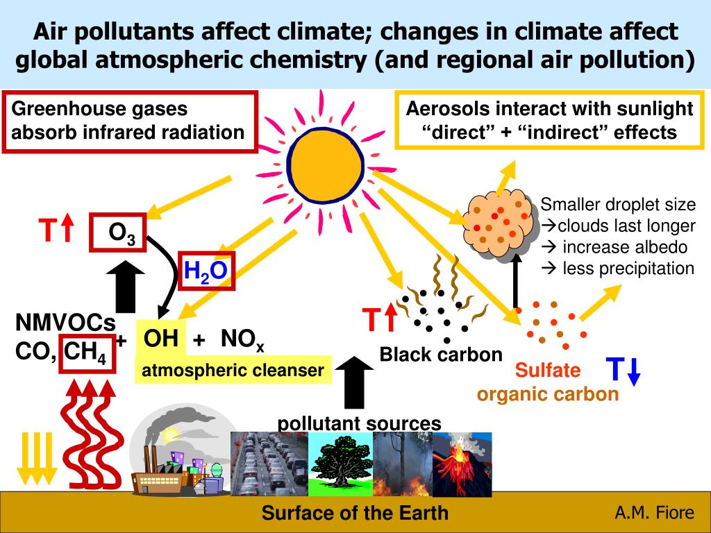 PPT Connecting atmospheric composition with climate variability and