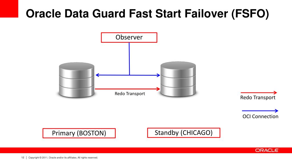 PPT Deploying Oracle GoldenGate with Oracle Data Guard PowerPoint