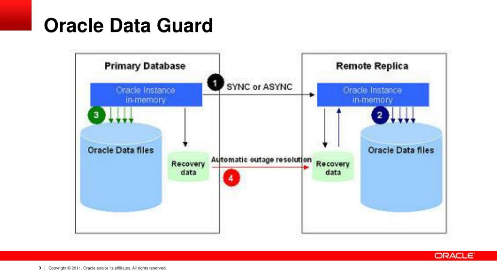 PPT Deploying Oracle GoldenGate with Oracle Data Guard PowerPoint