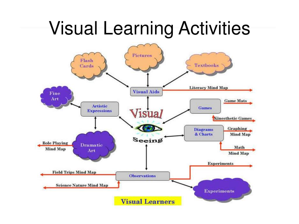 PPT Study Techniques For Your Learning Style PowerPoint Presentation