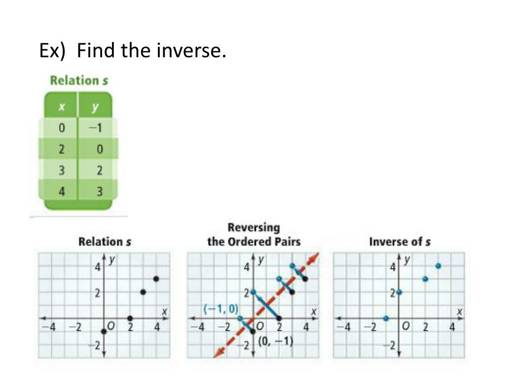 PPT 6.7 Inverse Relations and Functions PowerPoint Presentation, free