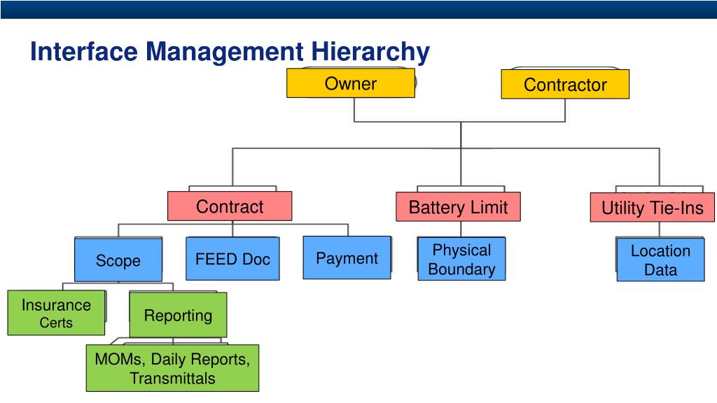 PPT Interface Management An Emerging Project Management Discipline