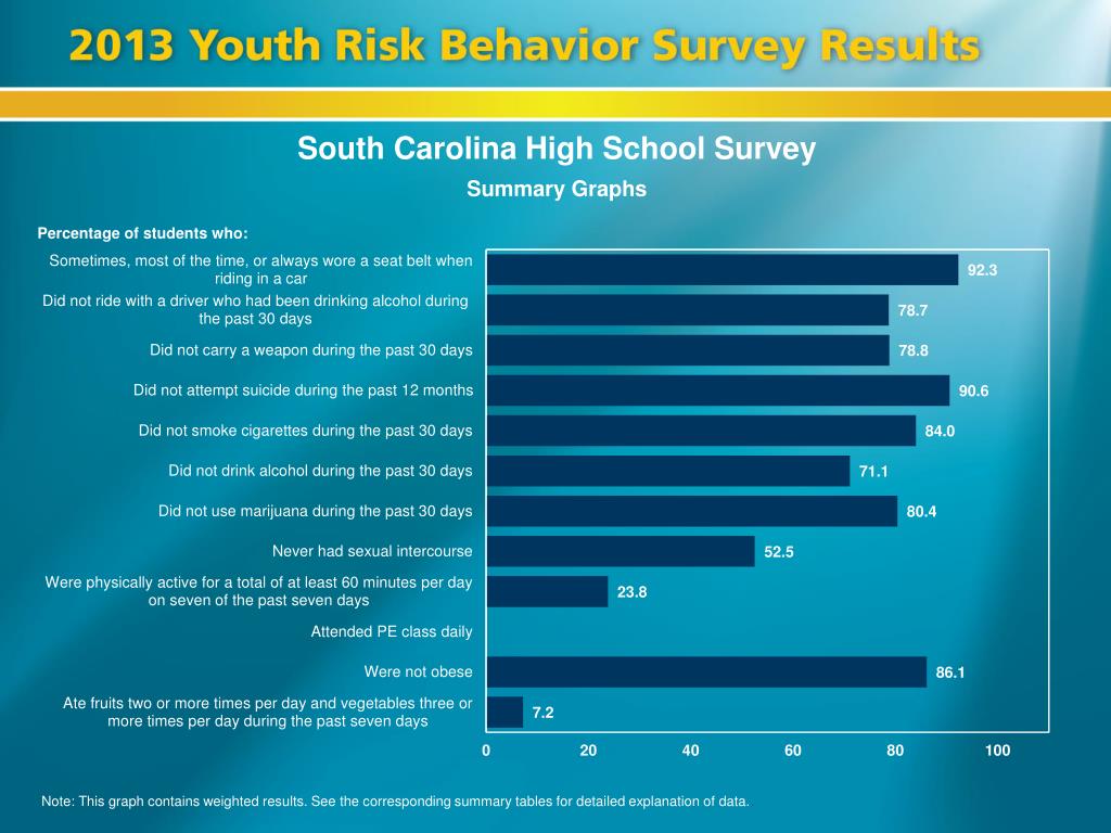 PPT South Carolina High School Survey PowerPoint Presentation, free