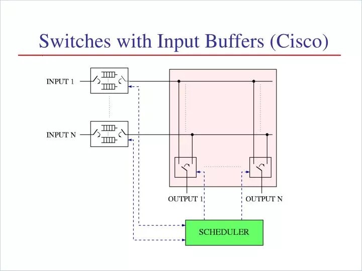 PPT Switches with Input Buffers (Cisco) PowerPoint Presentation, free