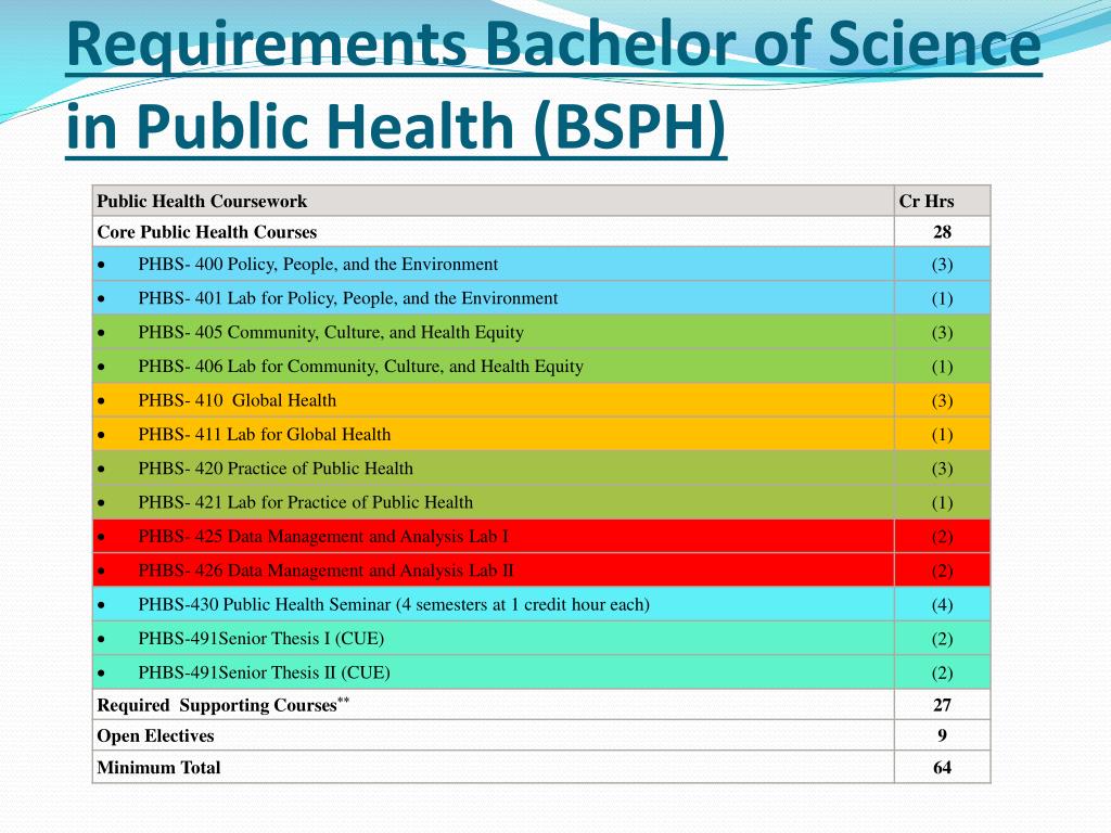 PPT Bachelor of Science in Public Health (BSPH) PowerPoint