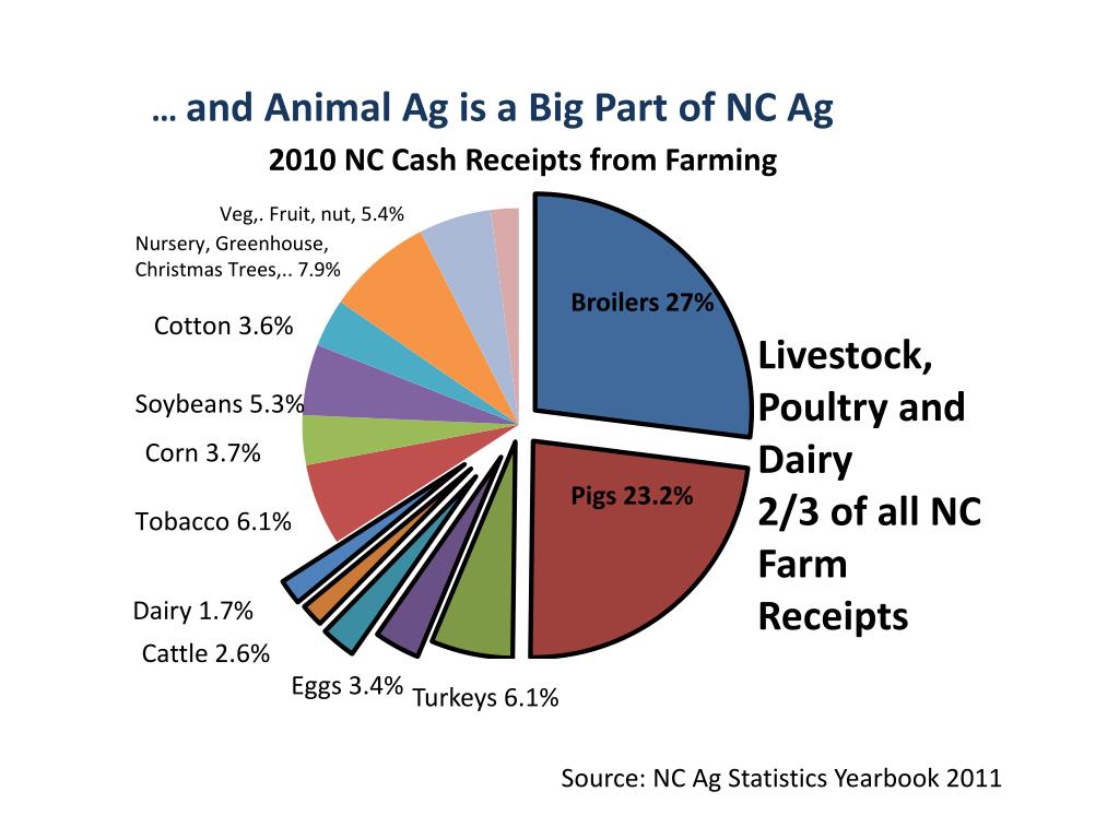 PPT The Economic Importance of North Carolina Animal Agriculture