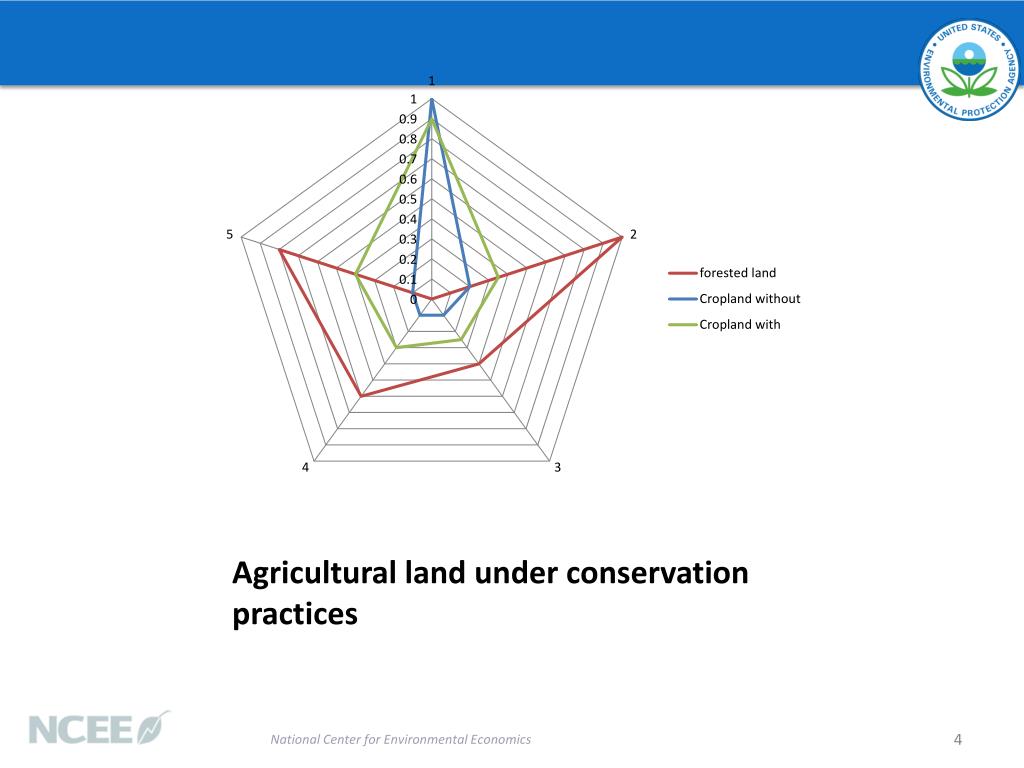 PPT Ecosystem Services and Other Values PowerPoint Presentation, free
