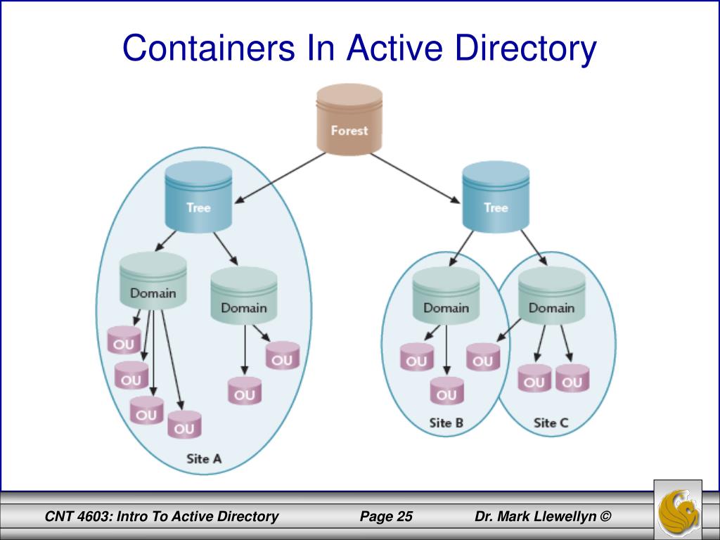 PPT CNT 4603 System Administration Spring 2013 Introduction To
