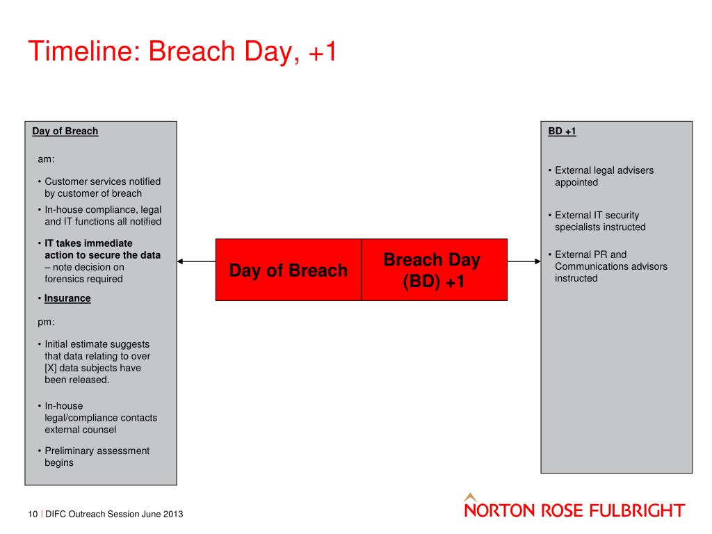 PPT Responding to data breaches PowerPoint Presentation, free(04)