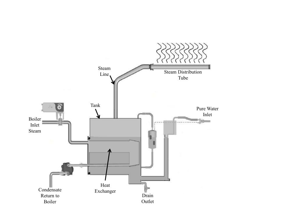 PPT Steam Line PowerPoint Presentation, free download ID2762049
