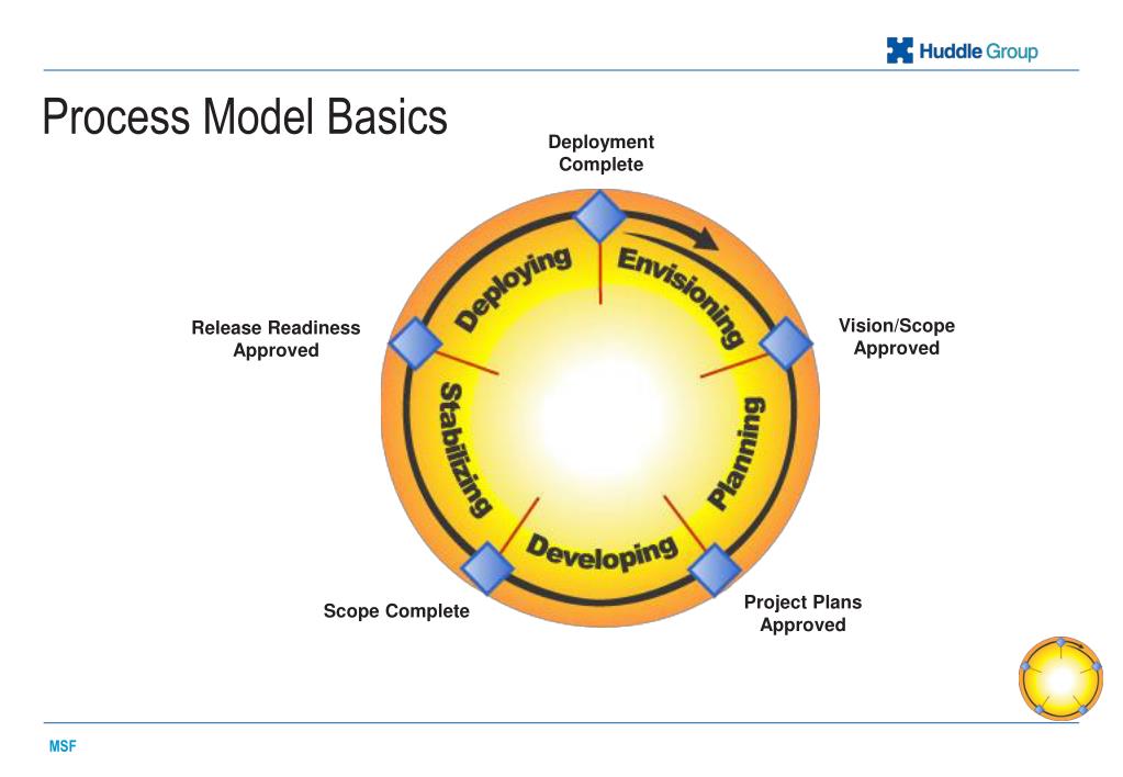 PPT - MSF: Microsoft Solutions Framework PowerPoint Presentation, free