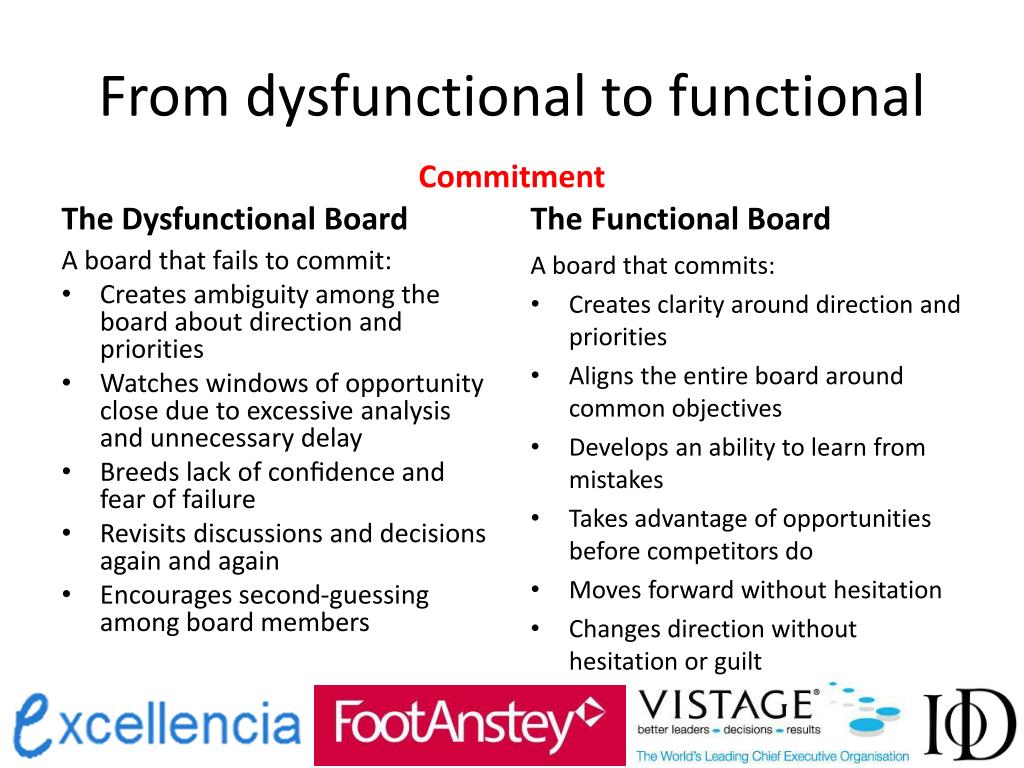 PPT A dysfunctional board means a dysfunctional business PowerPoint Presentation ID2769446