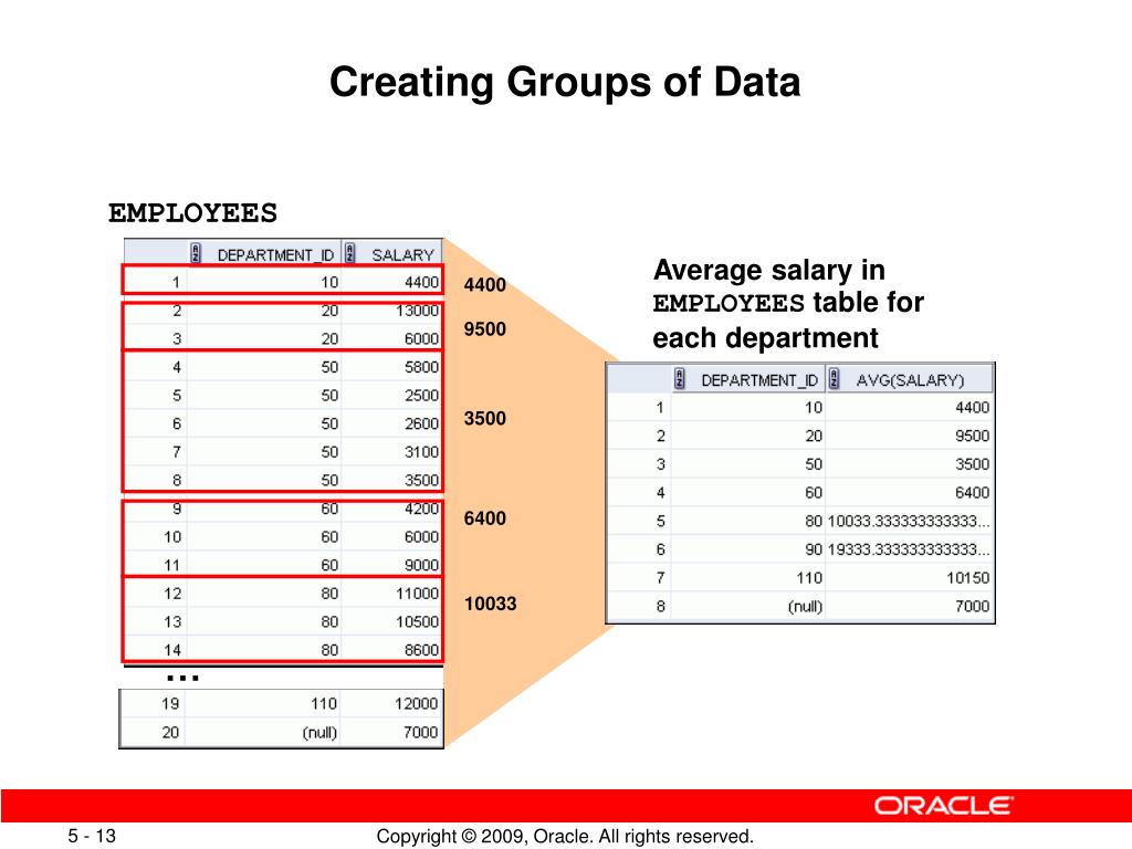 PPT Reporting Aggregated Data Using the Group Functions PowerPoint