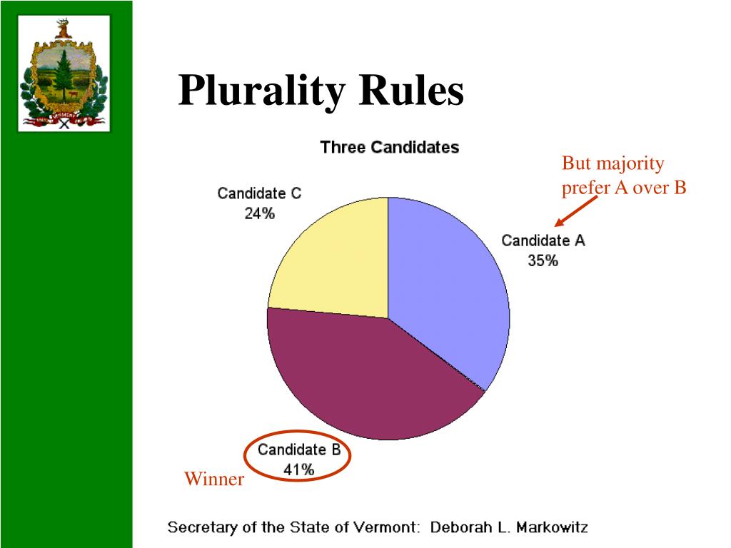 PPT Instant Runoff Voting PowerPoint Presentation, free download ID