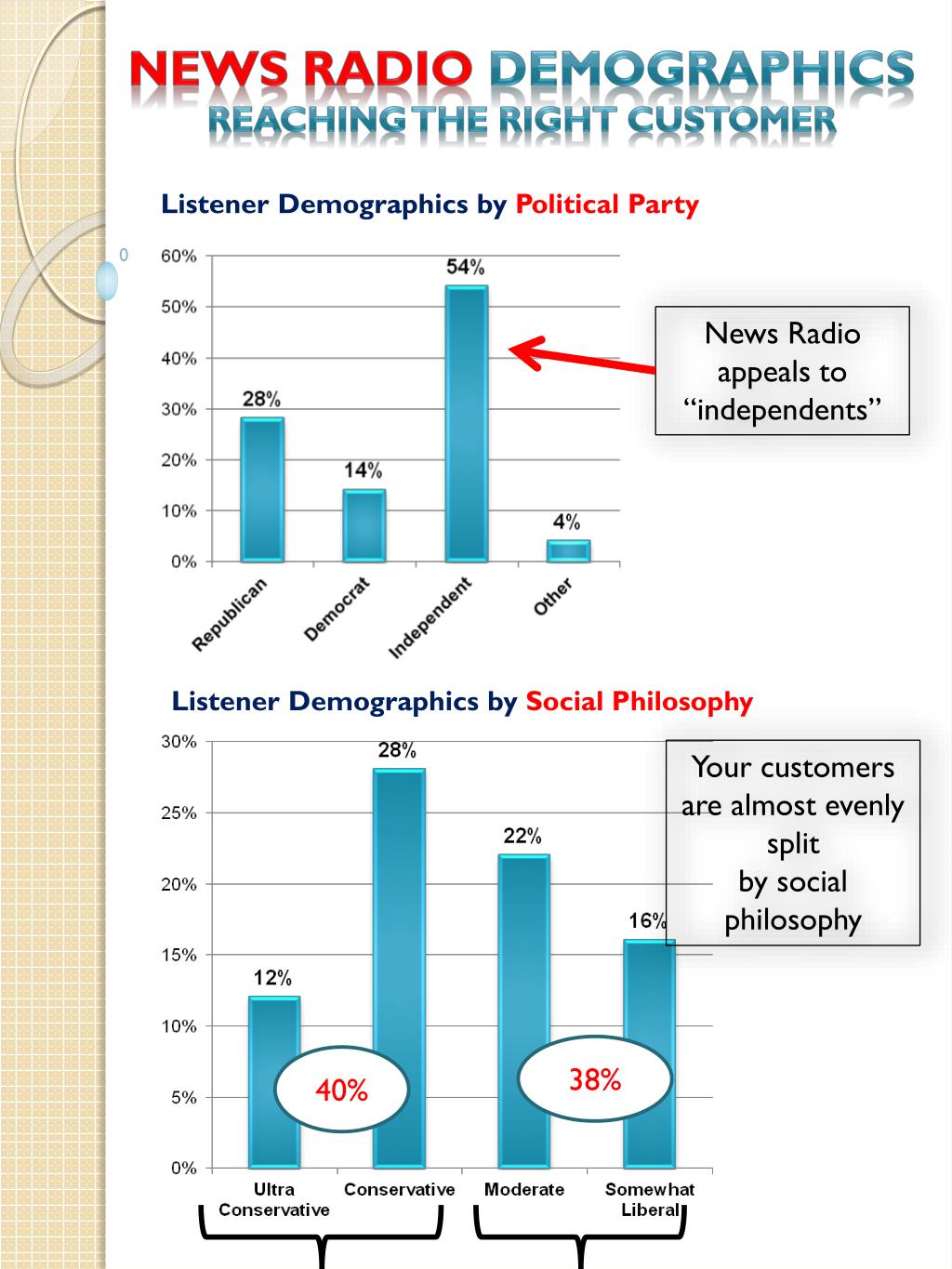 PPT Why Advertisers Use News Radio PowerPoint Presentation, free