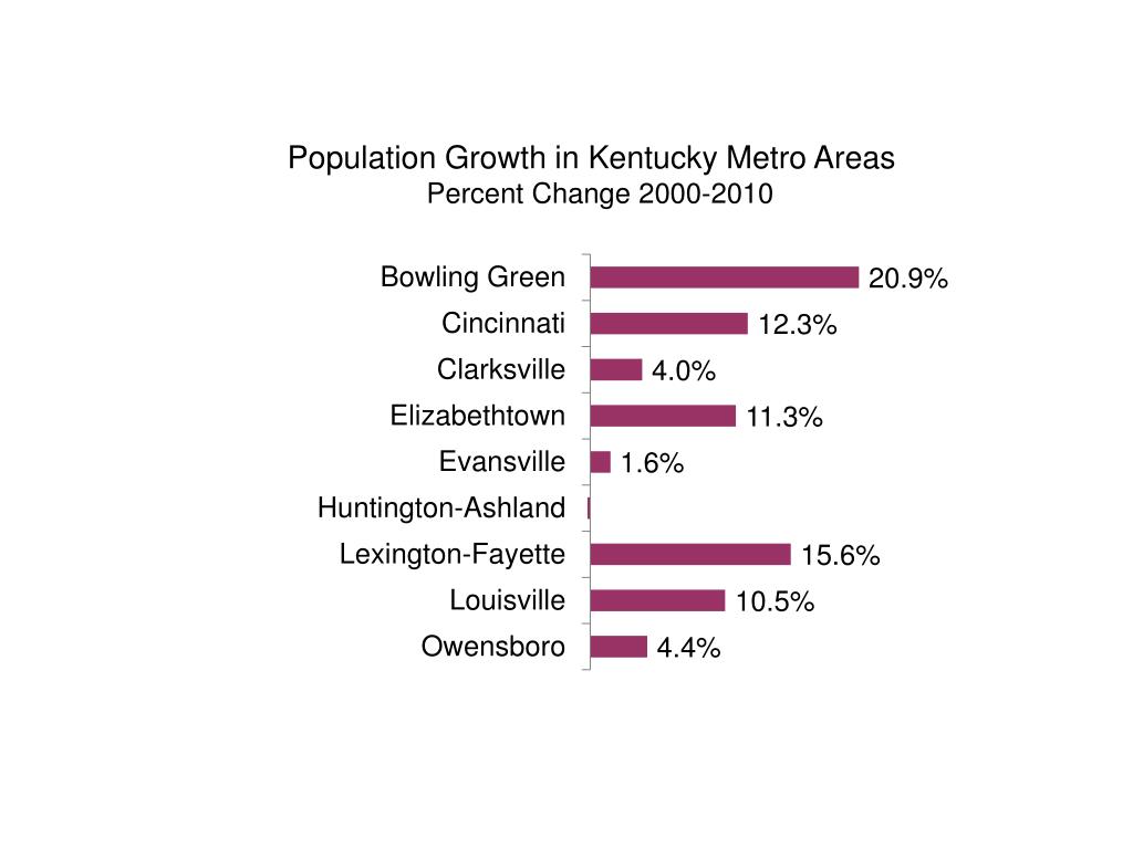 PPT Louisville by the Numbers Recent Trends in Population, Households, and Housing PowerPoint