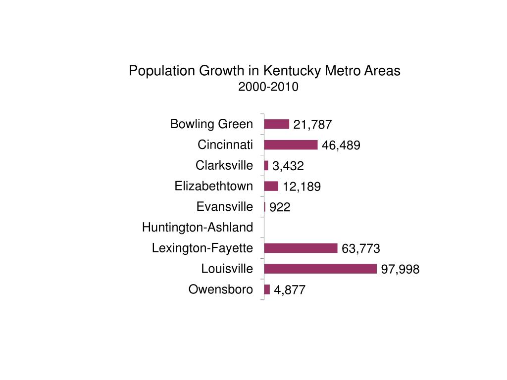 PPT Louisville by the Numbers Recent Trends in Population, Households