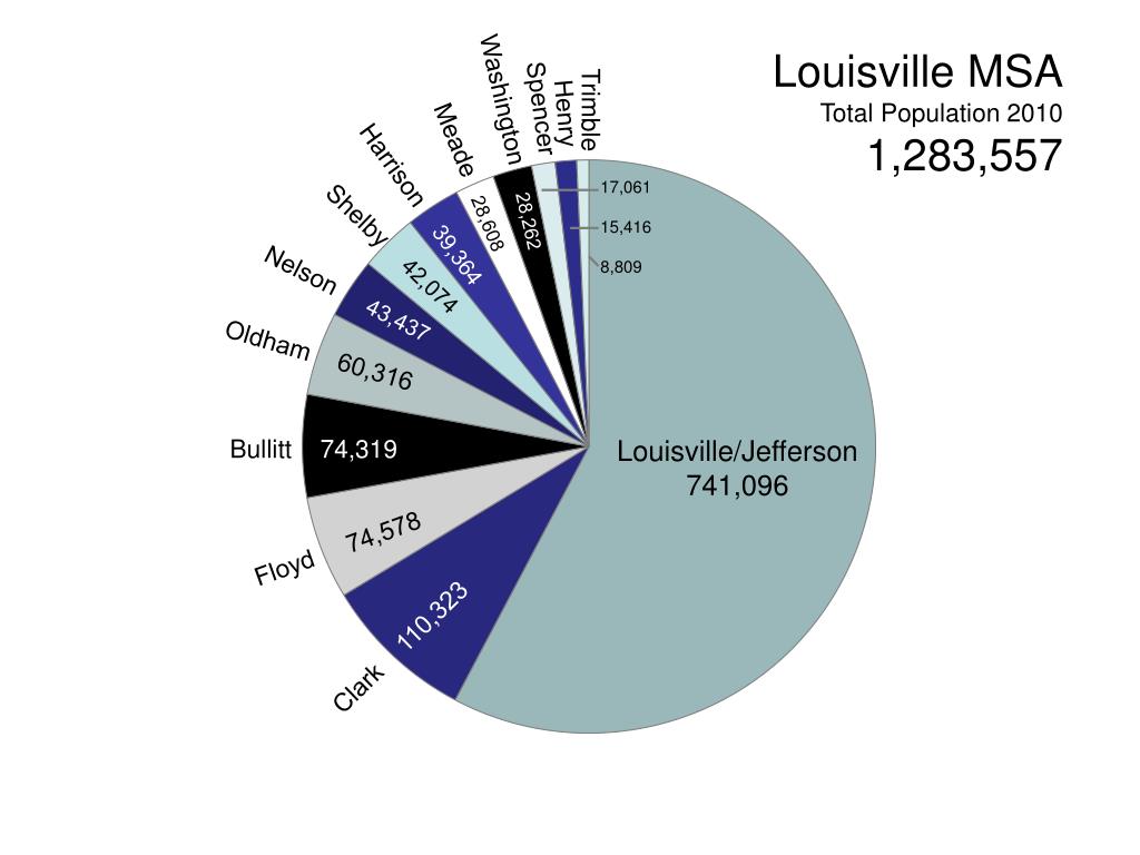 PPT Louisville by the Numbers Recent Trends in Population, Households, and Housing PowerPoint
