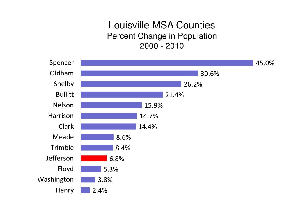 PPT Louisville by the Numbers Recent Trends in Population, Households, and Housing PowerPoint