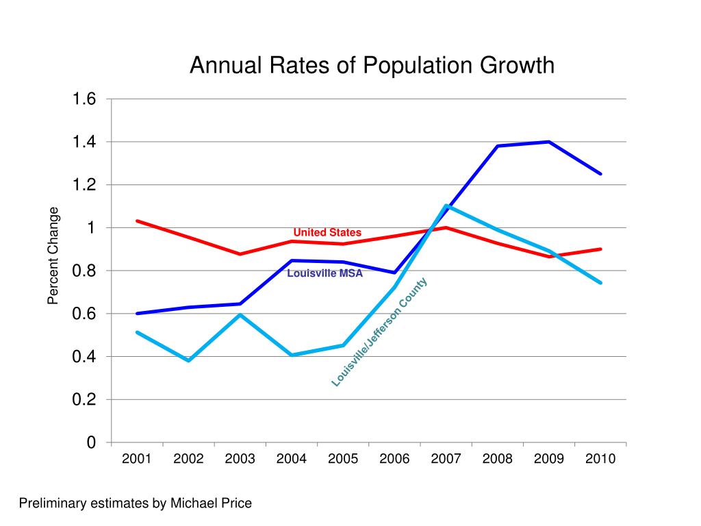 PPT Louisville by the Numbers Recent Trends in Population, Households, and Housing PowerPoint