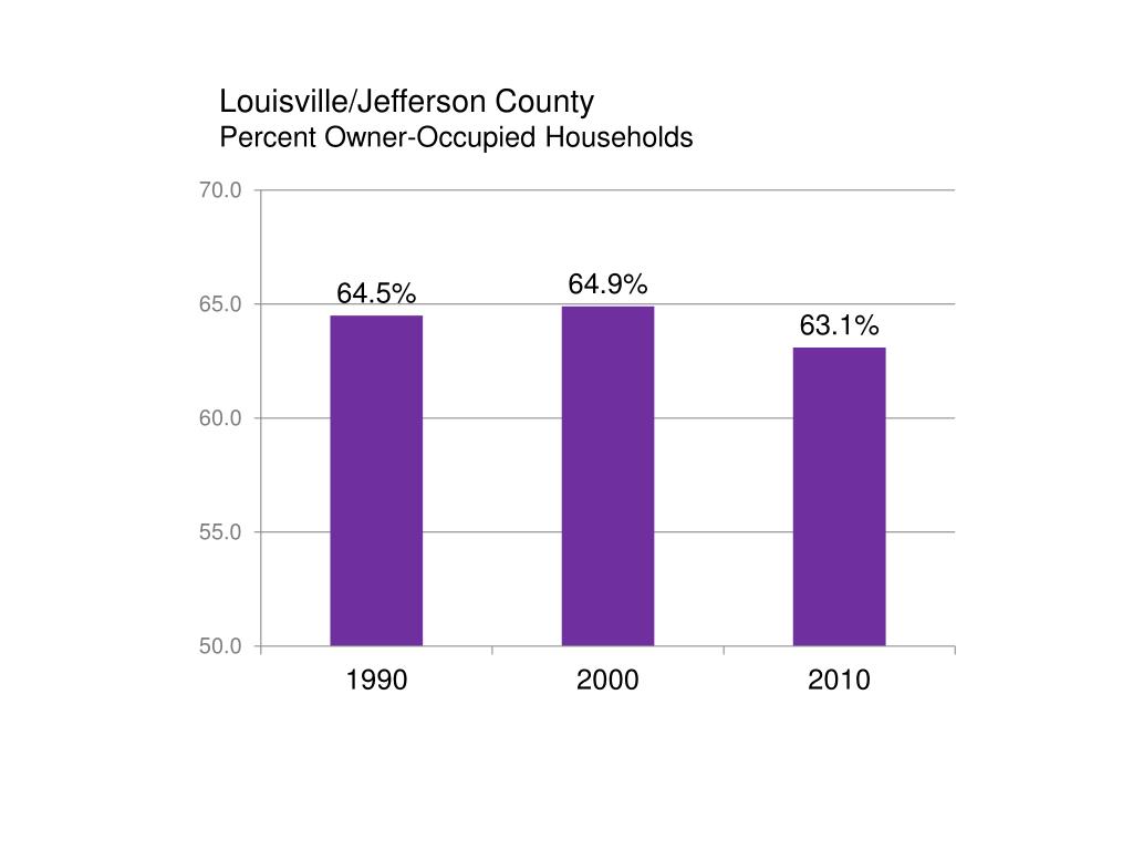 PPT Louisville by the Numbers Recent Trends in Population, Households, and Housing PowerPoint