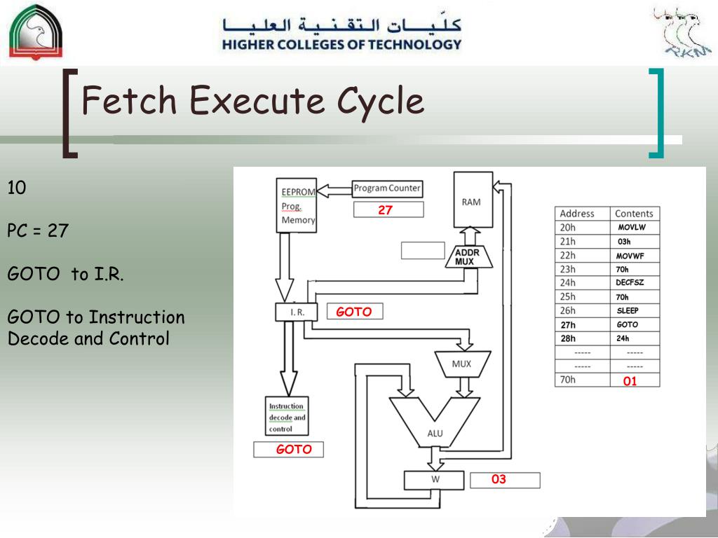 PPT Fetch Execute Cycle loop PowerPoint Presentation, free download