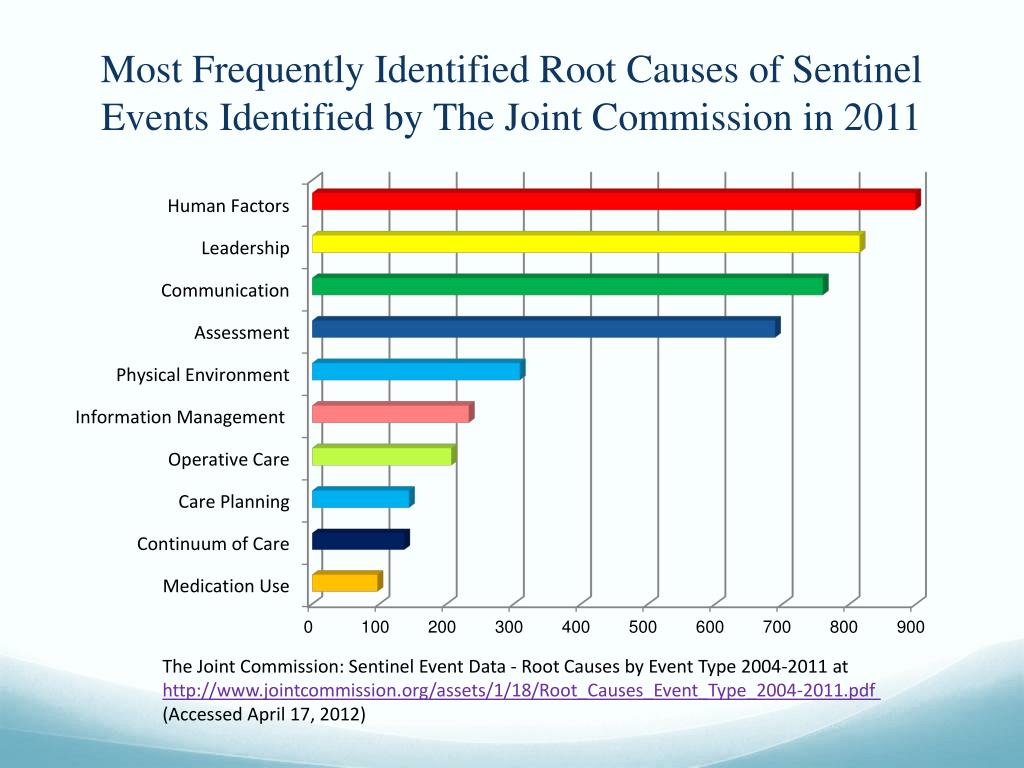 PPT The Joint Commission Sentinel Event Data Root Causes by Event
