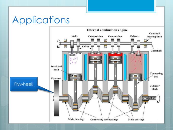 PPT Flywheel energy storage PowerPoint Presentation ID2804253