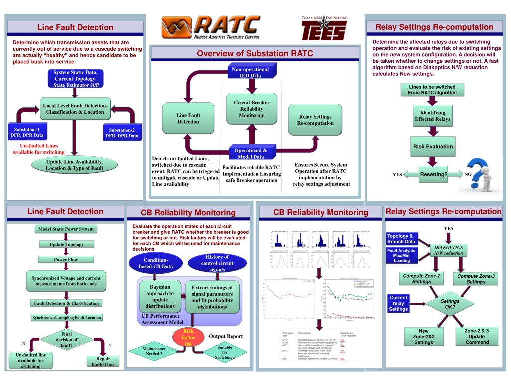 PPT Line Fault Detection PowerPoint Presentation, free download ID