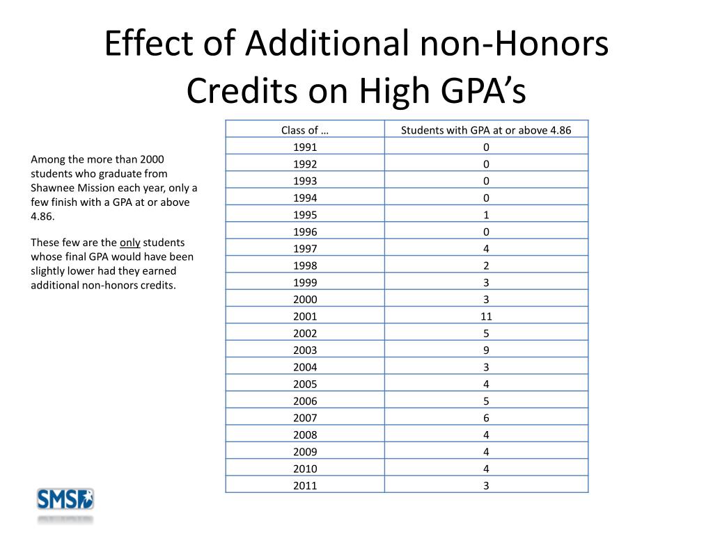 PPT Calculating the Weighted Grade Point Average PowerPoint