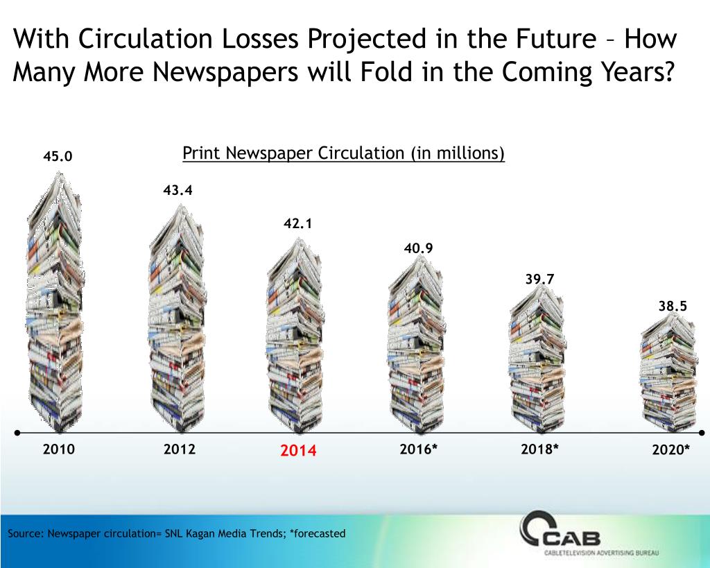 PPT Source Newspaper circulation= SNL Kagan Media Trends