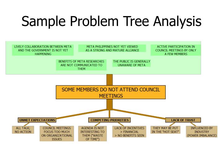 Sample Problem Tree Analysis